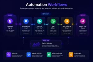 Modern automation workflow diagram showing trigger, email automation, tagging, follow-up actions, analytics tracking, and business process automation.
